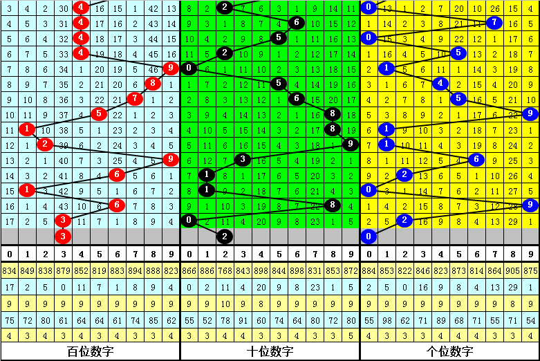 排列,期号码走势,及专家质合,足彩网,足彩网首页,足彩网官网